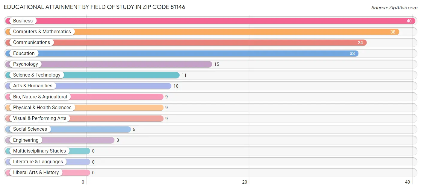Educational Attainment by Field of Study in Zip Code 81146