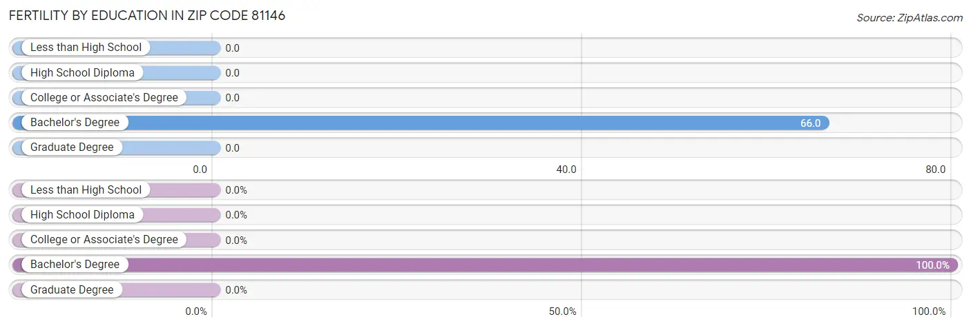 Female Fertility by Education Attainment in Zip Code 81146