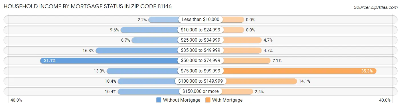 Household Income by Mortgage Status in Zip Code 81146
