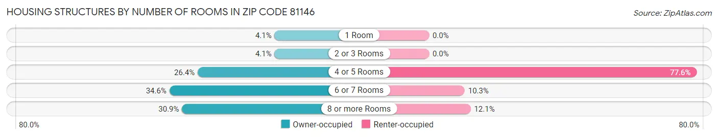 Housing Structures by Number of Rooms in Zip Code 81146