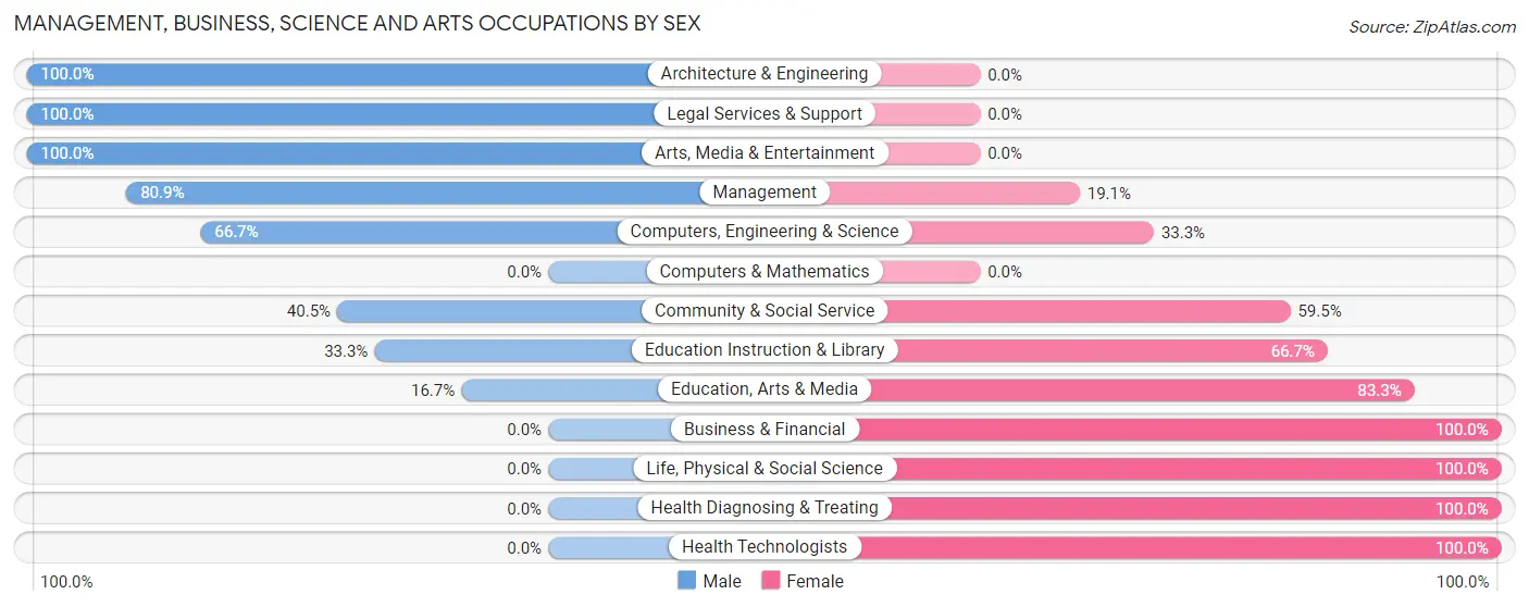 Management, Business, Science and Arts Occupations by Sex in Zip Code 81146