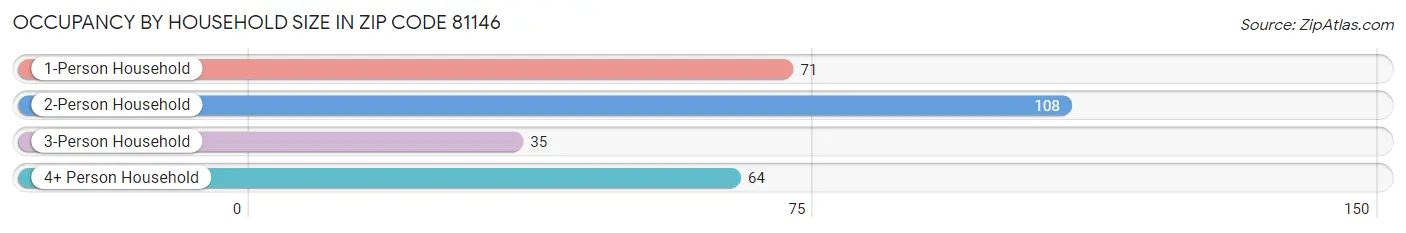 Occupancy by Household Size in Zip Code 81146