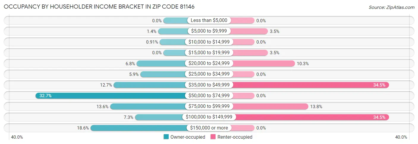 Occupancy by Householder Income Bracket in Zip Code 81146