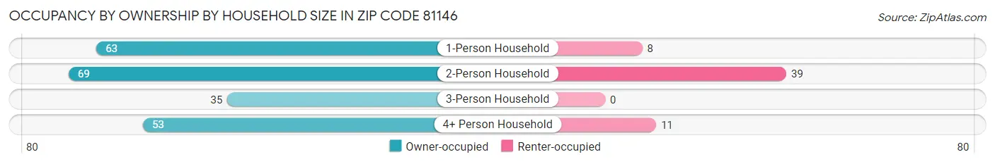 Occupancy by Ownership by Household Size in Zip Code 81146