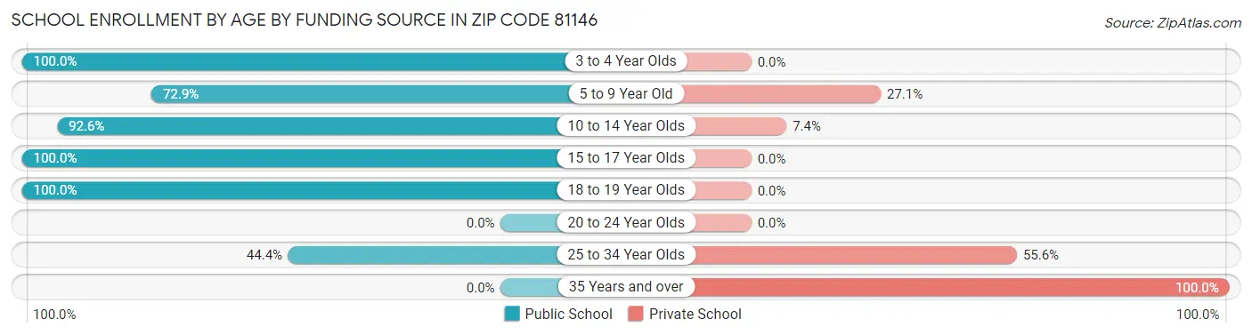 School Enrollment by Age by Funding Source in Zip Code 81146