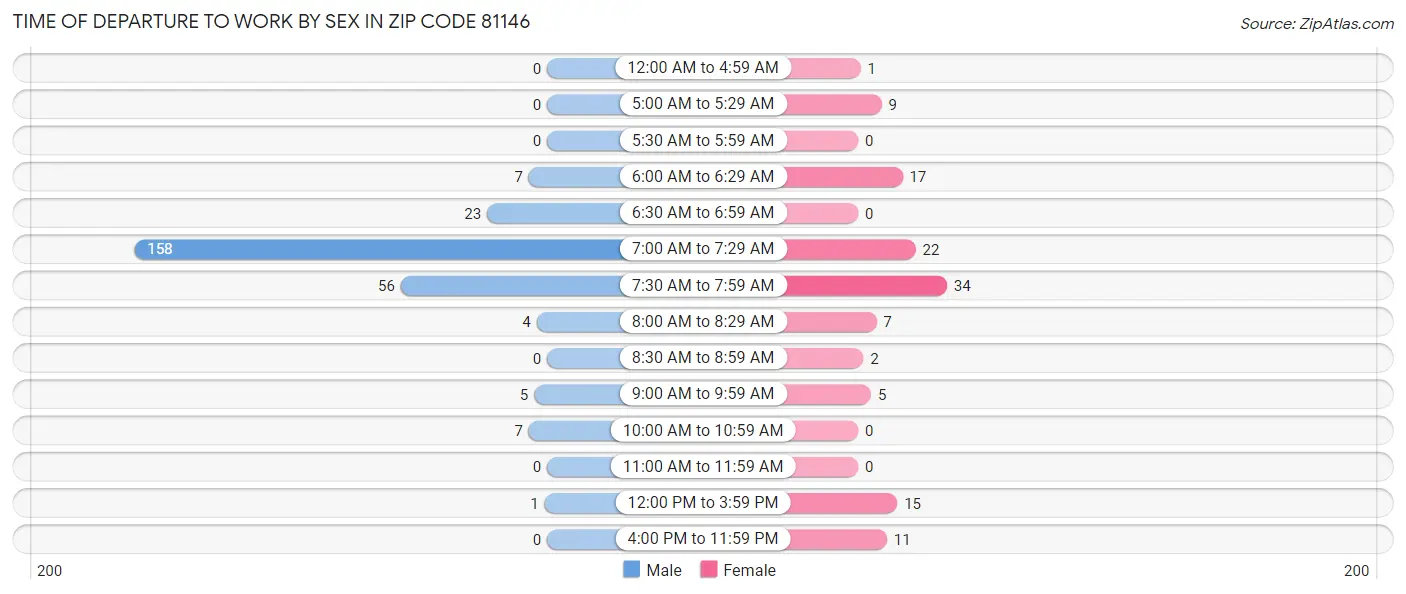 Time of Departure to Work by Sex in Zip Code 81146