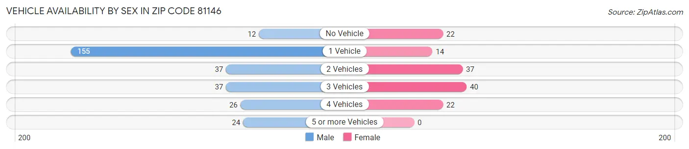 Vehicle Availability by Sex in Zip Code 81146