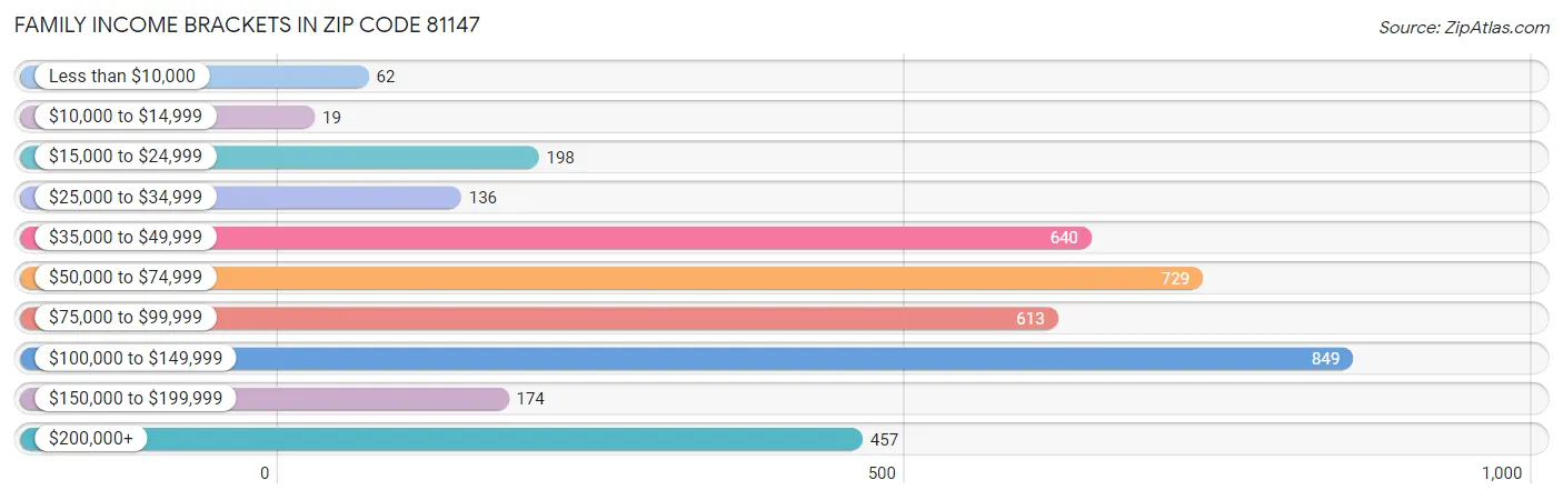 Family Income Brackets in Zip Code 81147