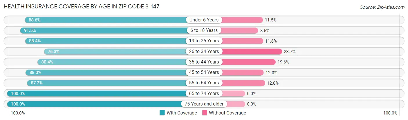 Health Insurance Coverage by Age in Zip Code 81147