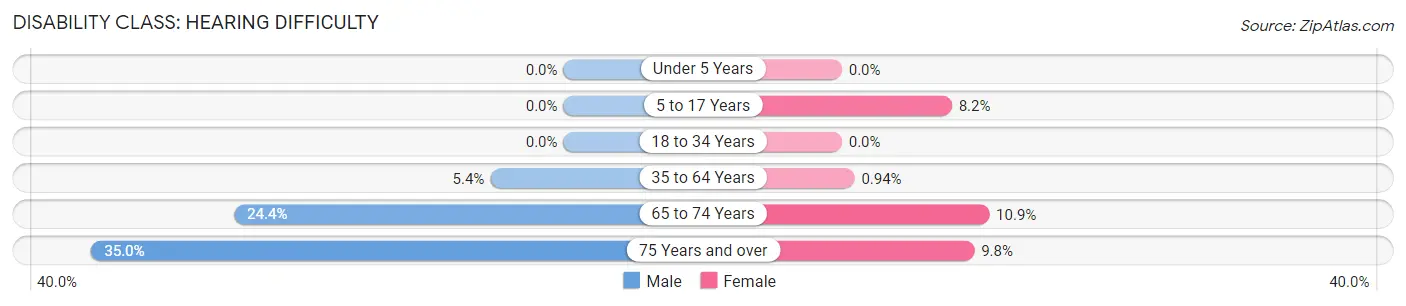 Disability in Zip Code 81147: <span>Hearing Difficulty</span>