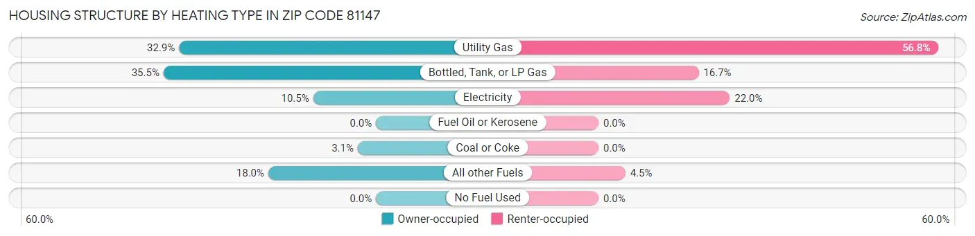 Housing Structure by Heating Type in Zip Code 81147