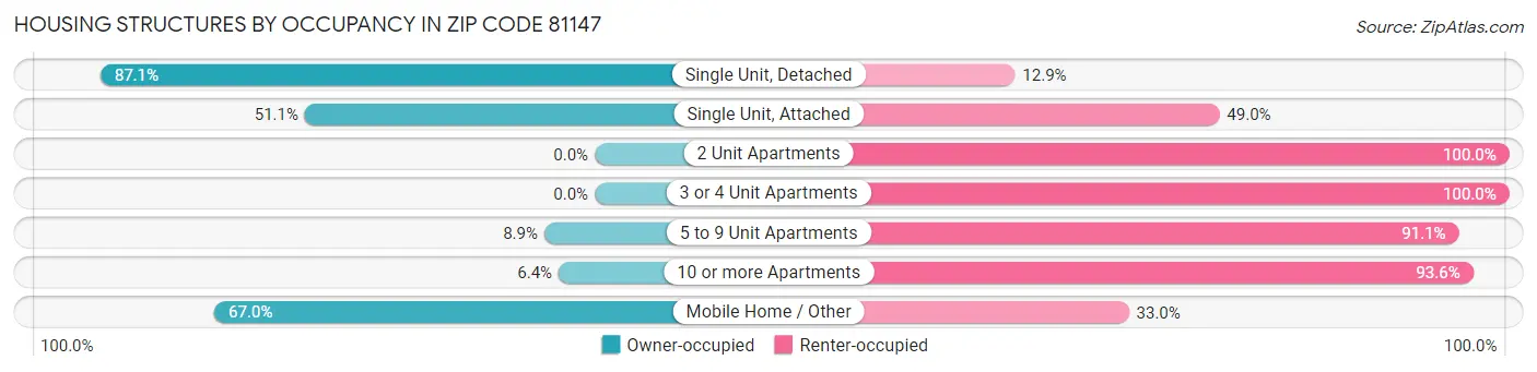 Housing Structures by Occupancy in Zip Code 81147