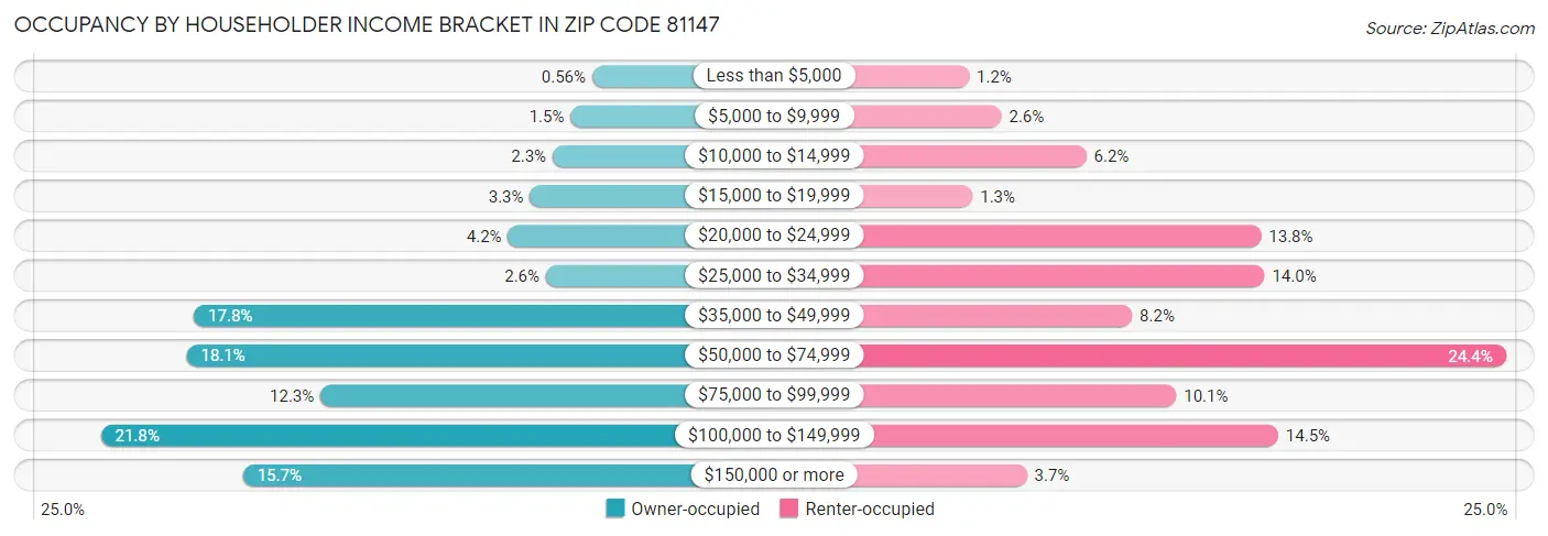 Occupancy by Householder Income Bracket in Zip Code 81147