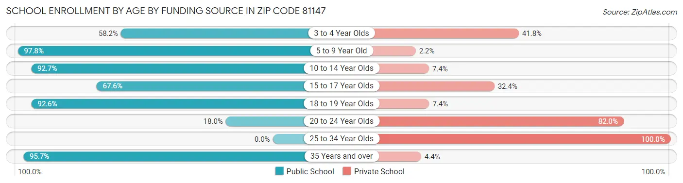 School Enrollment by Age by Funding Source in Zip Code 81147