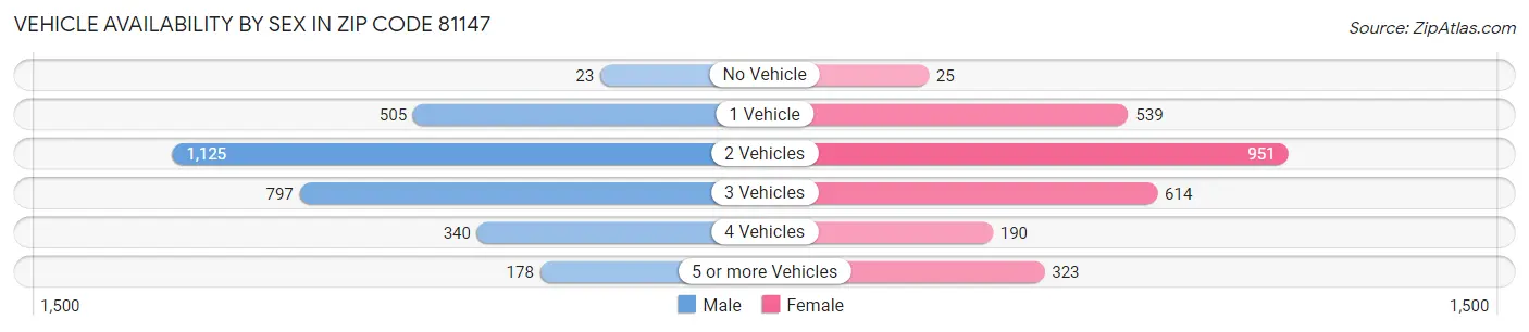 Vehicle Availability by Sex in Zip Code 81147