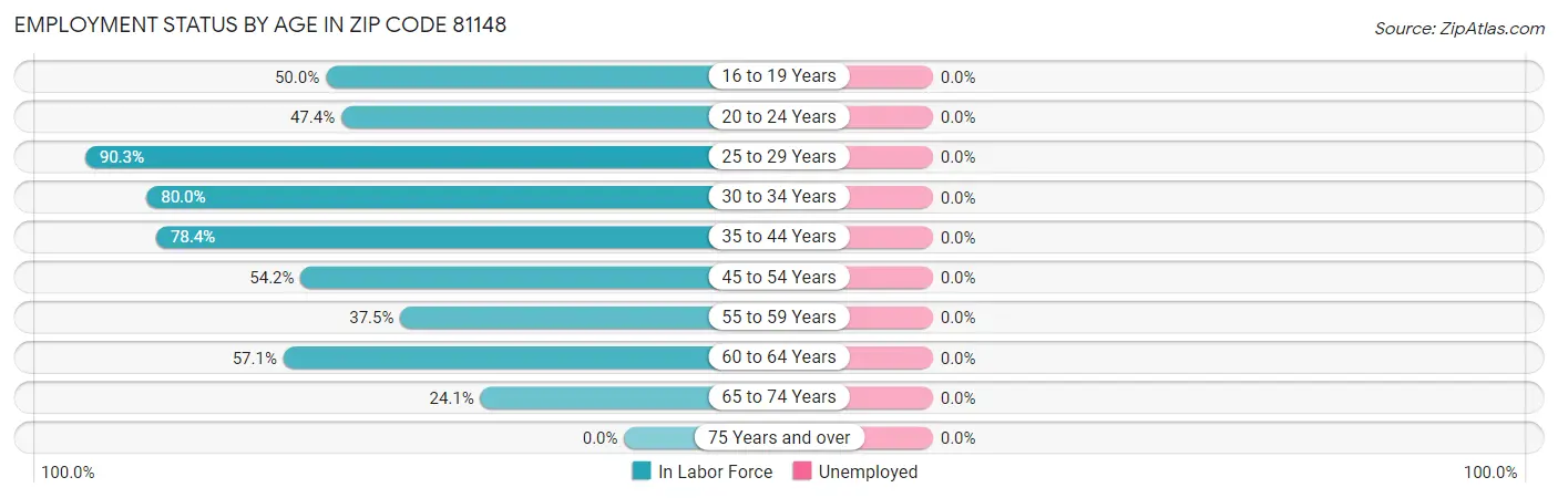 Employment Status by Age in Zip Code 81148