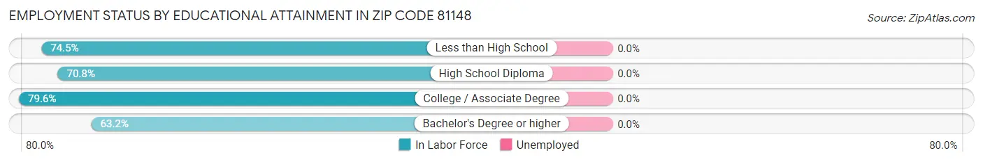 Employment Status by Educational Attainment in Zip Code 81148