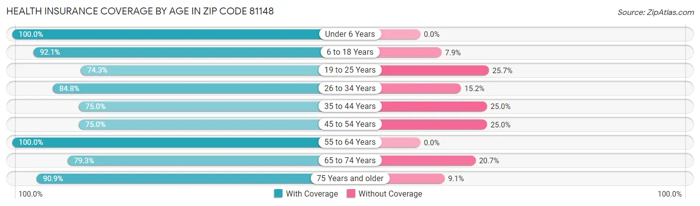 Health Insurance Coverage by Age in Zip Code 81148