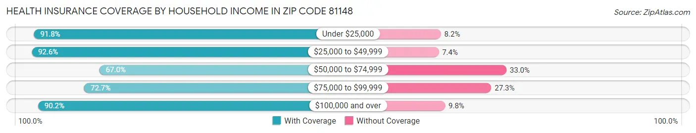 Health Insurance Coverage by Household Income in Zip Code 81148