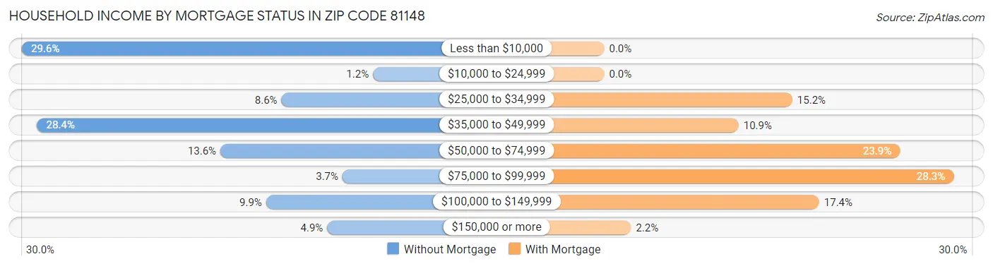 Household Income by Mortgage Status in Zip Code 81148