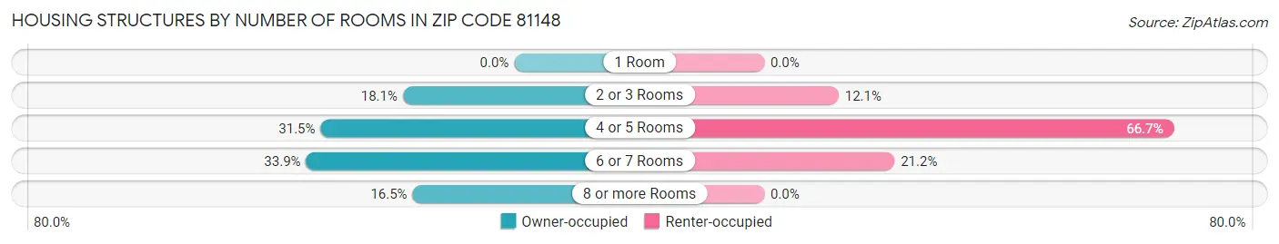 Housing Structures by Number of Rooms in Zip Code 81148