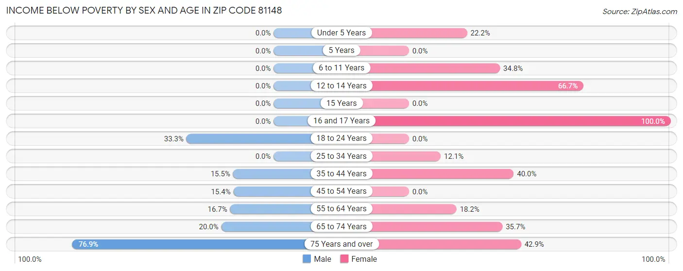 Income Below Poverty by Sex and Age in Zip Code 81148