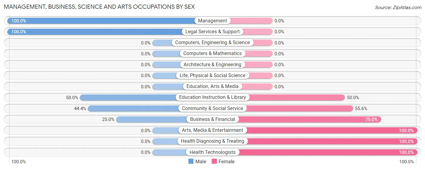 Management, Business, Science and Arts Occupations by Sex in Zip Code 81148