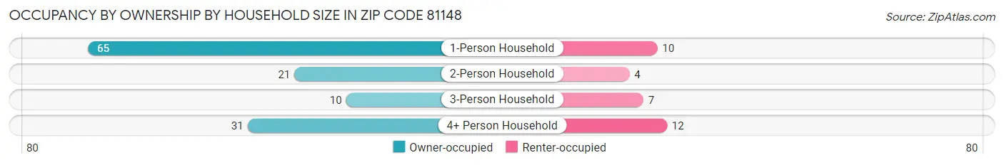 Occupancy by Ownership by Household Size in Zip Code 81148