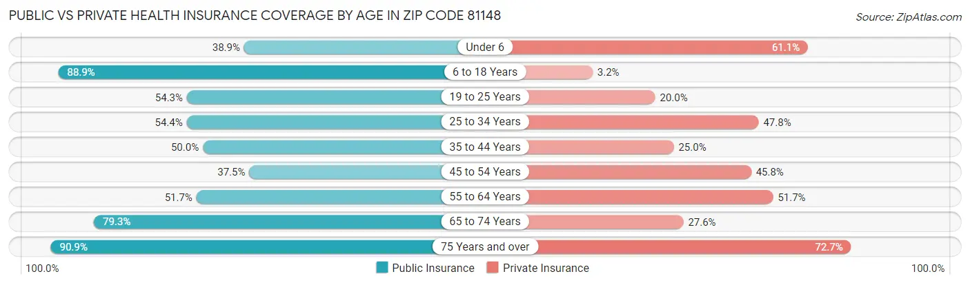 Public vs Private Health Insurance Coverage by Age in Zip Code 81148