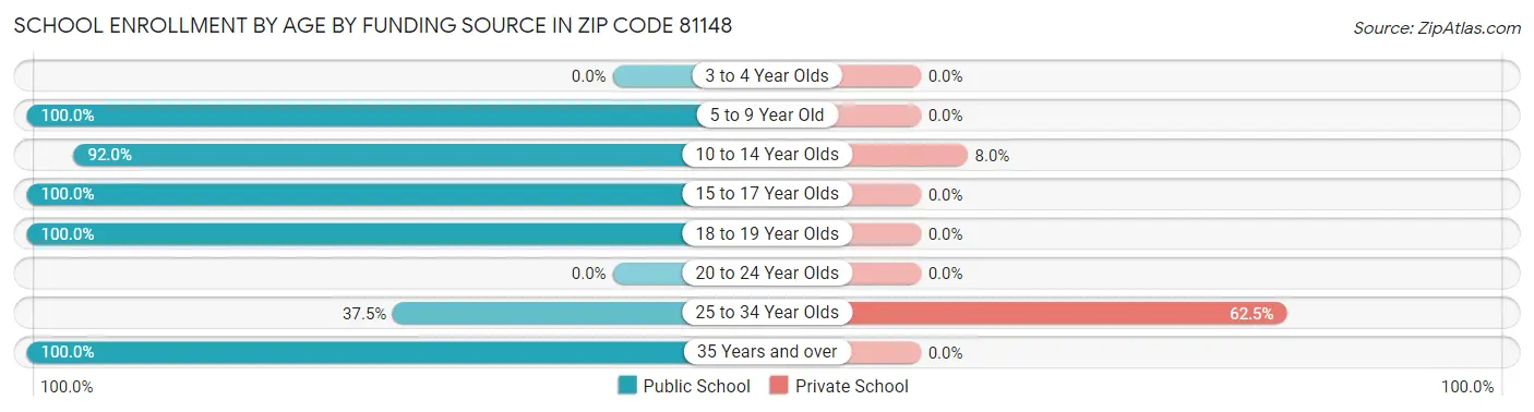 School Enrollment by Age by Funding Source in Zip Code 81148