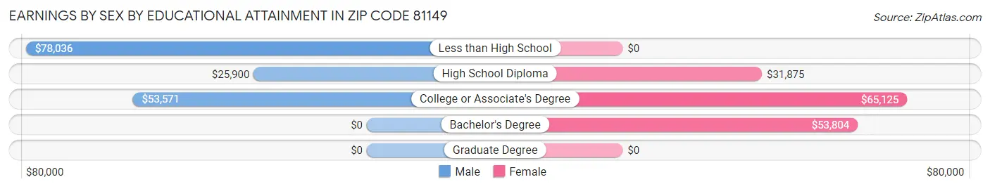 Earnings by Sex by Educational Attainment in Zip Code 81149