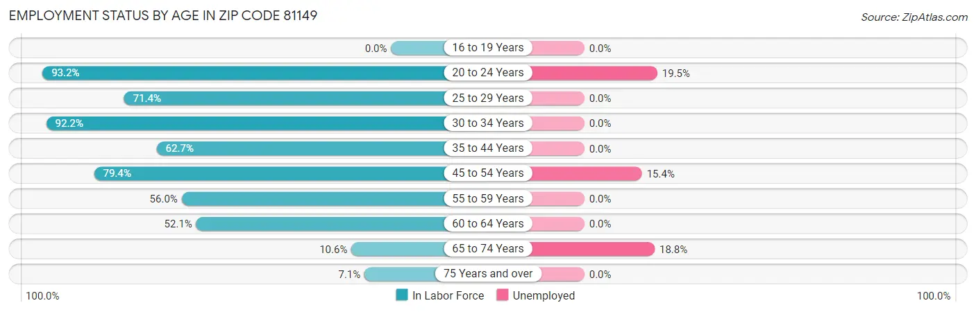 Employment Status by Age in Zip Code 81149