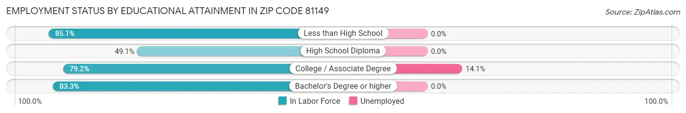 Employment Status by Educational Attainment in Zip Code 81149