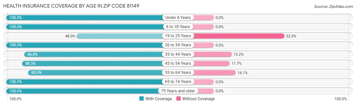 Health Insurance Coverage by Age in Zip Code 81149