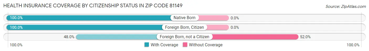 Health Insurance Coverage by Citizenship Status in Zip Code 81149