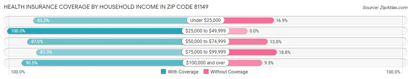 Health Insurance Coverage by Household Income in Zip Code 81149