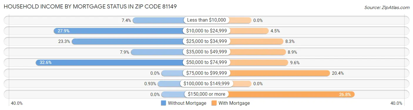 Household Income by Mortgage Status in Zip Code 81149
