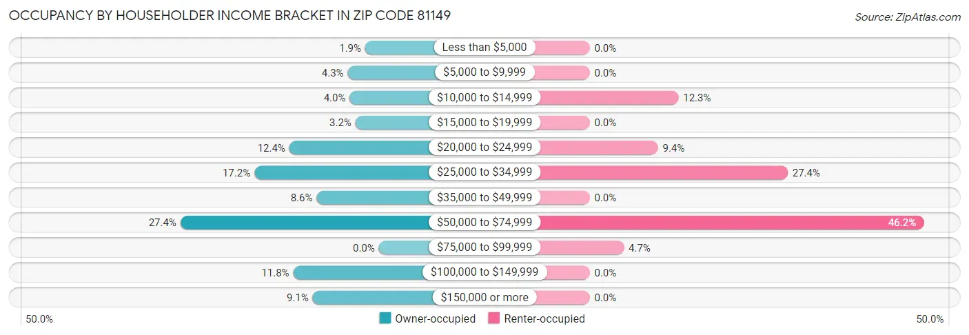 Occupancy by Householder Income Bracket in Zip Code 81149