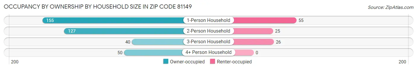 Occupancy by Ownership by Household Size in Zip Code 81149