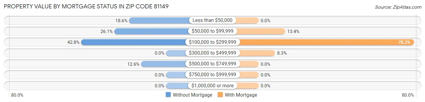 Property Value by Mortgage Status in Zip Code 81149