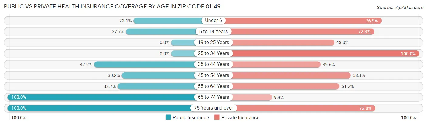 Public vs Private Health Insurance Coverage by Age in Zip Code 81149