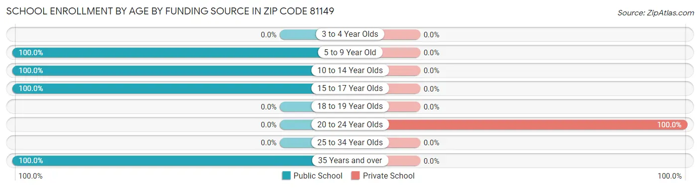 School Enrollment by Age by Funding Source in Zip Code 81149