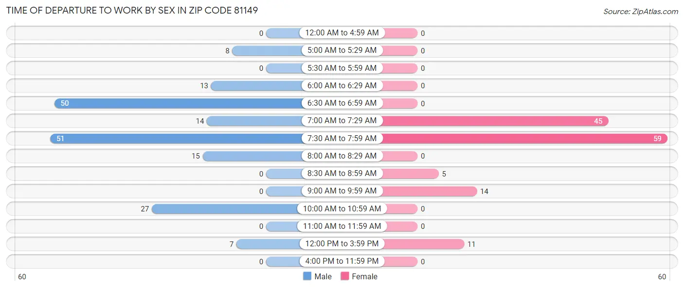 Time of Departure to Work by Sex in Zip Code 81149