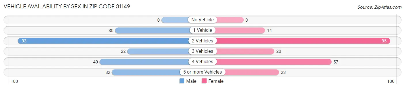 Vehicle Availability by Sex in Zip Code 81149