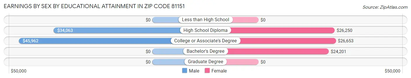 Earnings by Sex by Educational Attainment in Zip Code 81151