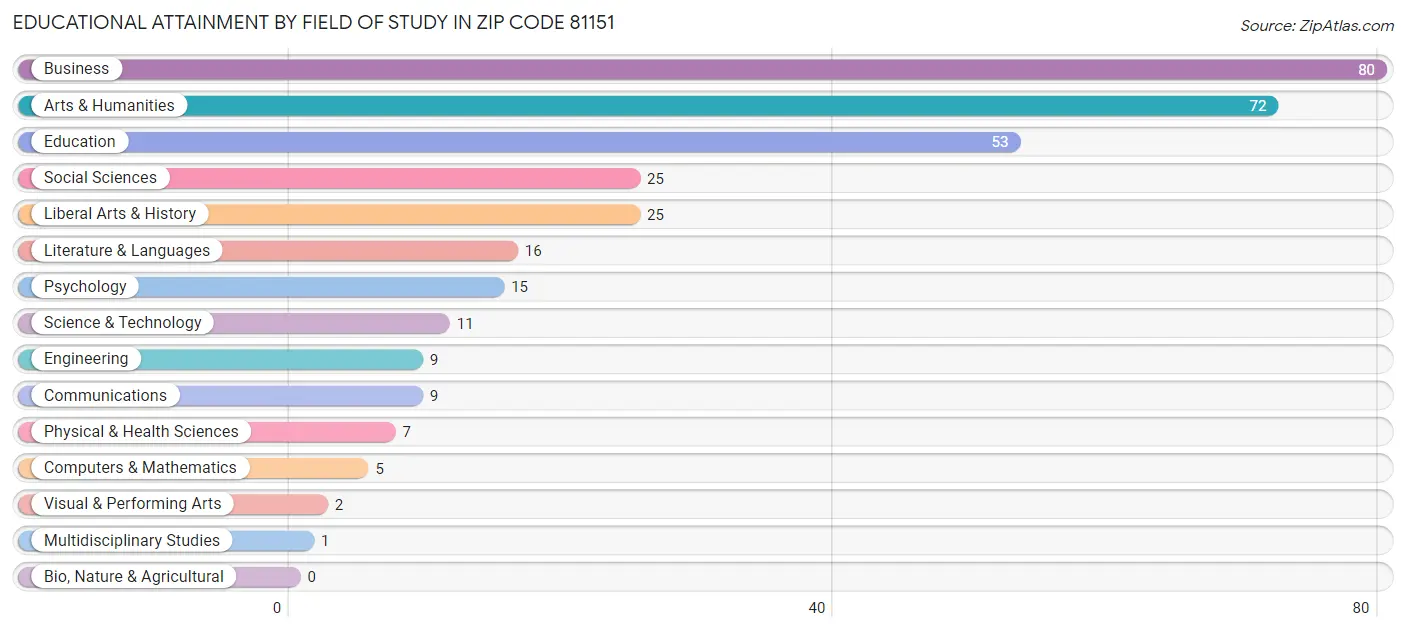 Educational Attainment by Field of Study in Zip Code 81151