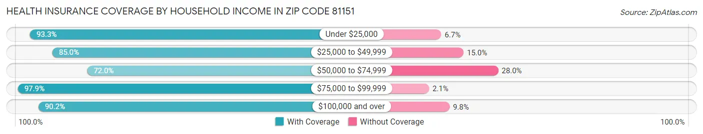 Health Insurance Coverage by Household Income in Zip Code 81151