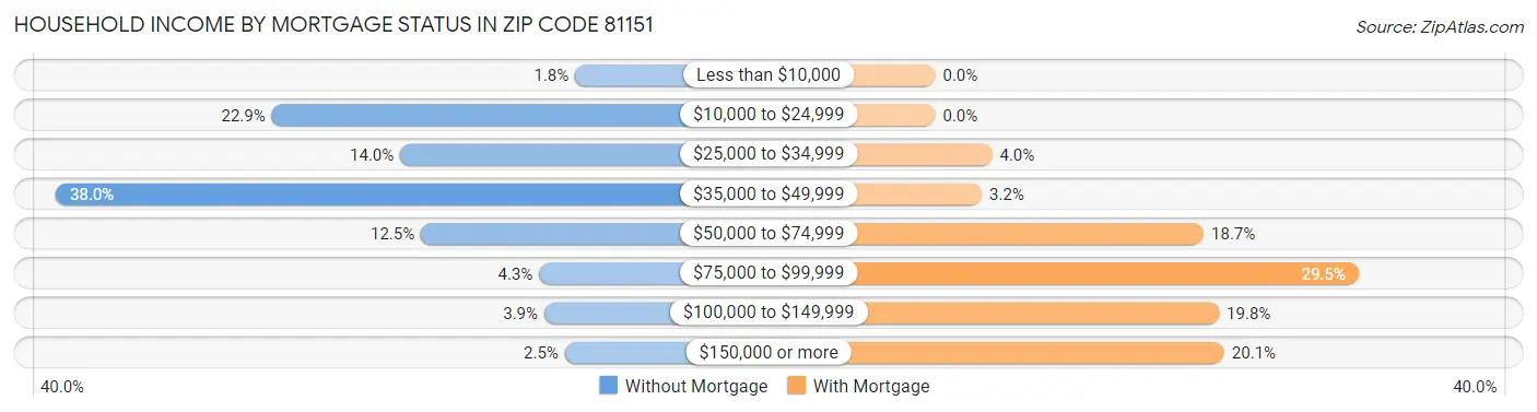 Household Income by Mortgage Status in Zip Code 81151