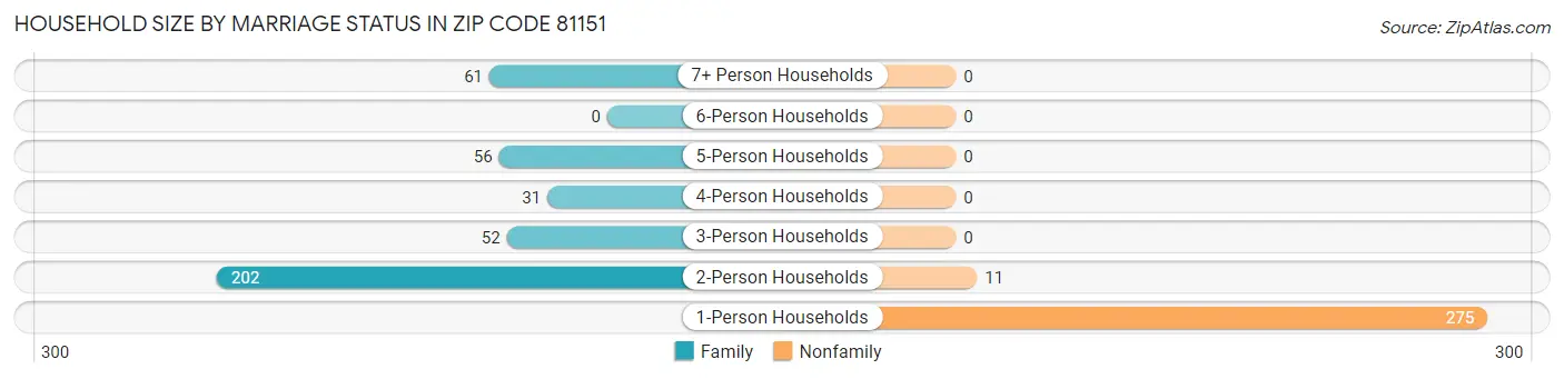 Household Size by Marriage Status in Zip Code 81151