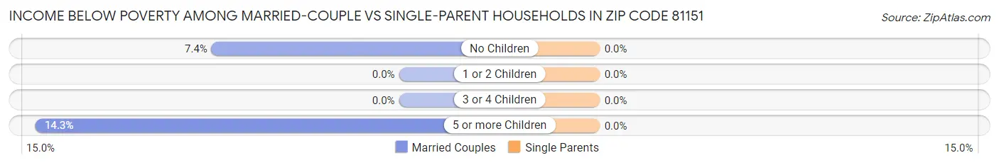 Income Below Poverty Among Married-Couple vs Single-Parent Households in Zip Code 81151